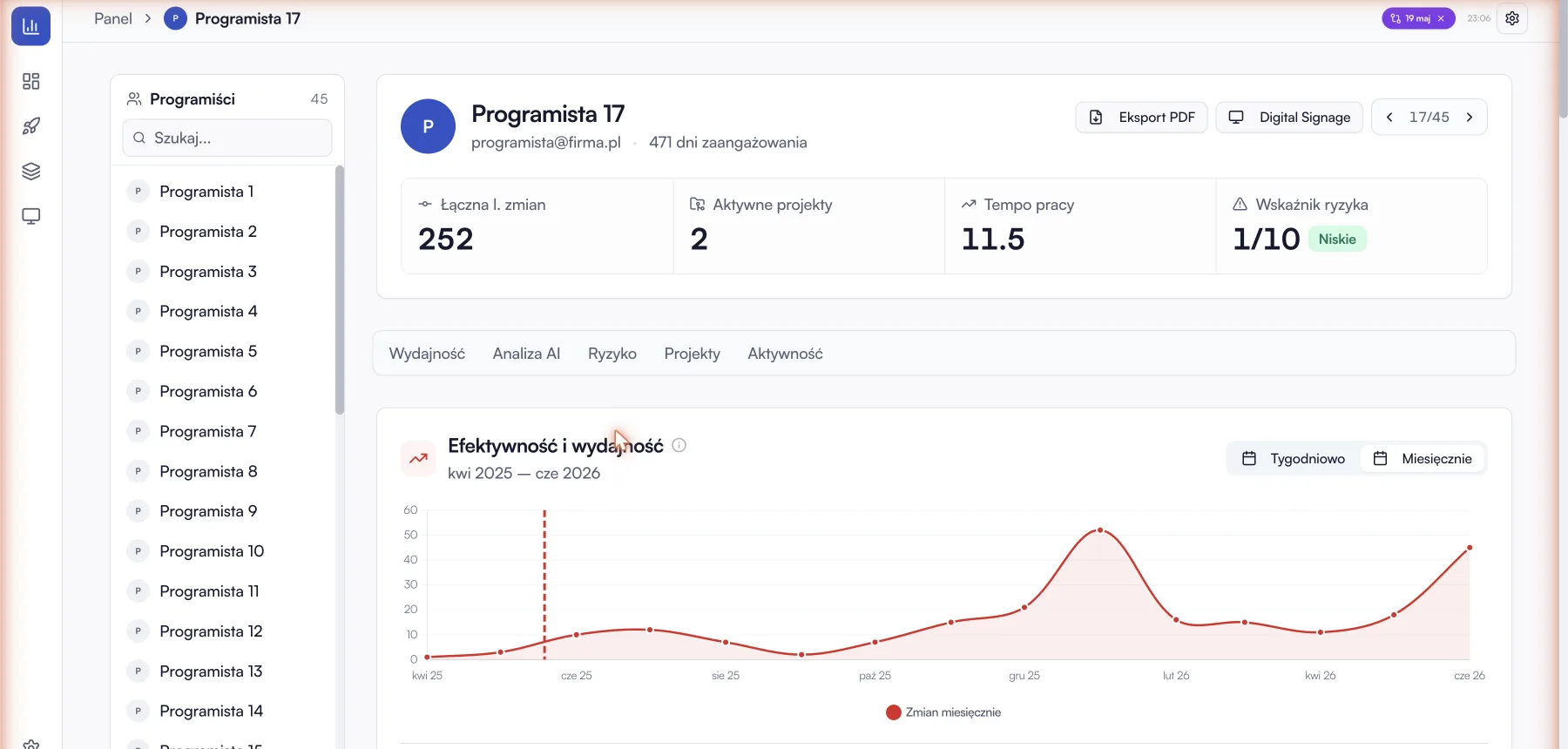Profil programisty z rosnącym trendem wydajności od daty wdrożenia oznaczonej na wykresie