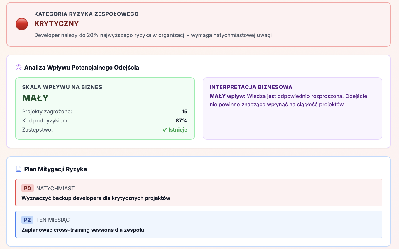 DevLens Pro - Analiza Bus Factor z kategorią ryzyka KRYTYCZNY i planem mitygacji dla zespołu