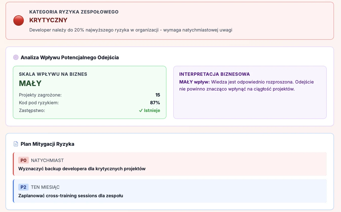 DevLens Pro - Analiza Bus Factor z kategorią ryzyka KRYTYCZNY i planem mitygacji dla zespołu