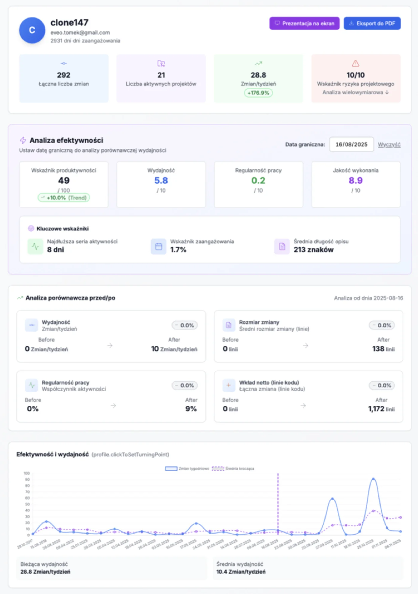 DevLens Pro - Dashboard analizy efektywności zespołu deweloperskiego z kluczowymi wskaźnikami produktywności