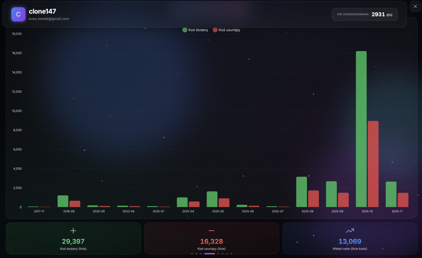 DevLens Pro - Analiza Git metrics z kodem dodanym i usuniętym w czasie