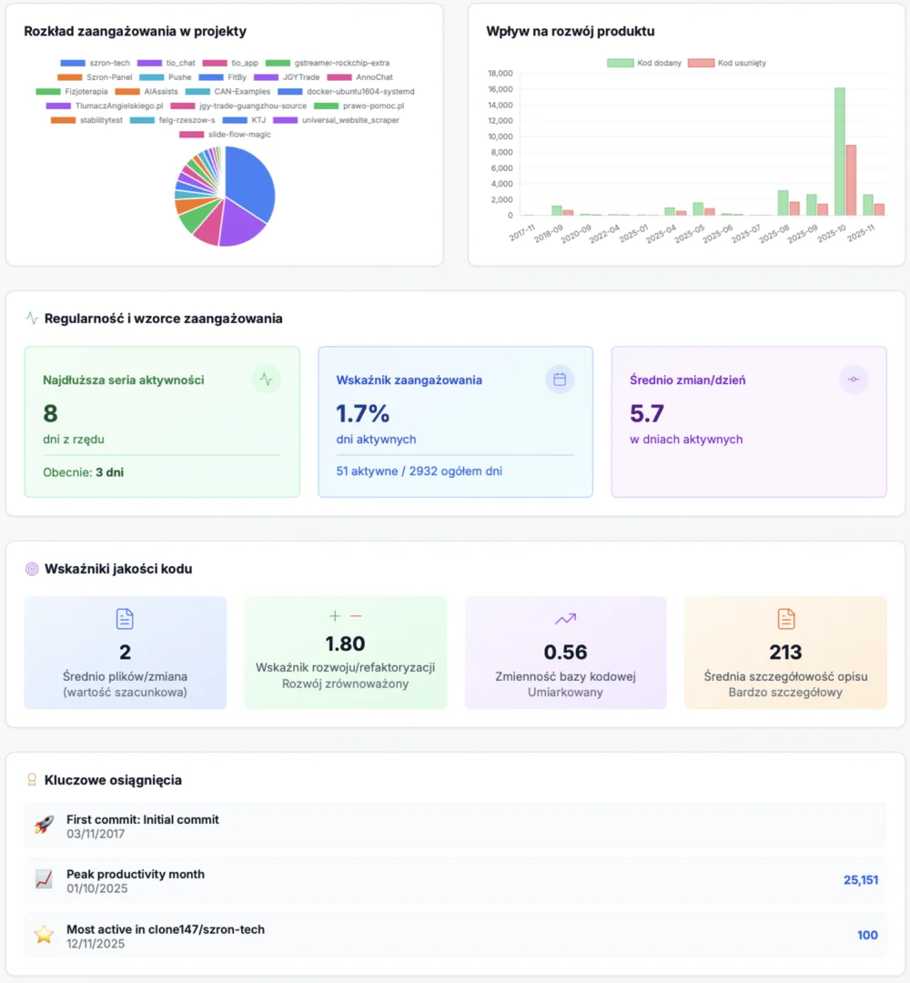 DevLens Pro - Analityka zaangażowania w projekty z rozkładem czasu i wpływem na rozwój produktu
