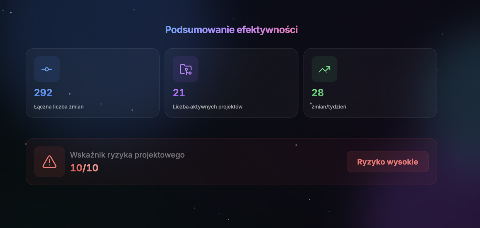 DevLens Pro - Wskaźnik ryzyka projektowego 10/10 z podsumowaniem efektywności zespołu