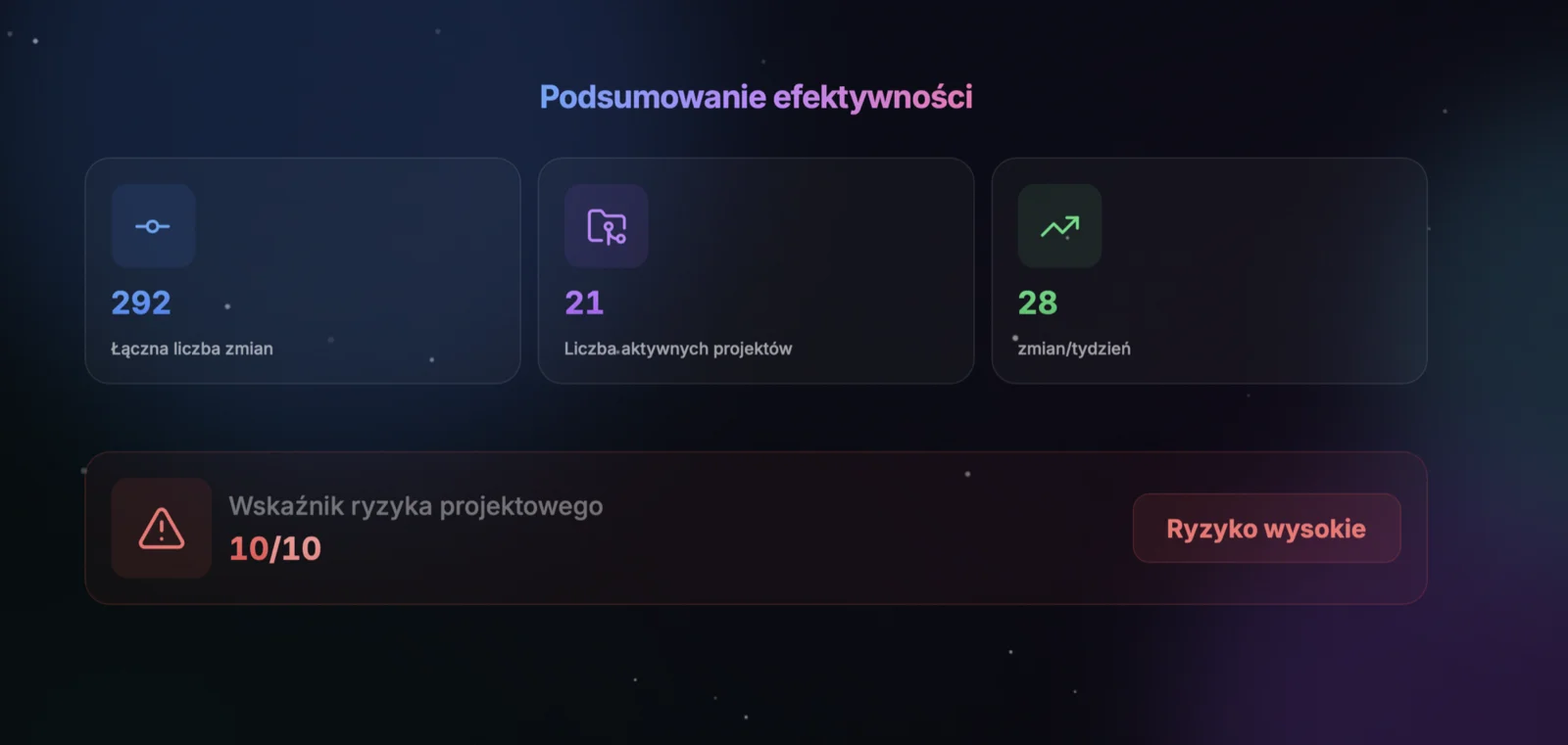 DevLens Pro - Wskaźnik ryzyka projektowego 10/10 z podsumowaniem efektywności zespołu